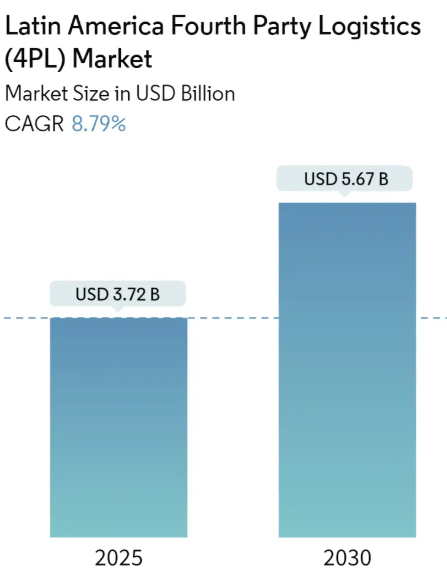 Latin America Fourth Party Logistics (4PL) Market Summary